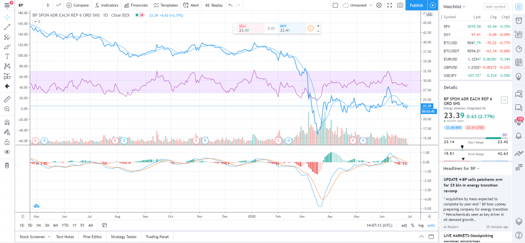 BP stocks - 2020 06 29