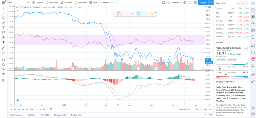 WFC stocks - 2020 06 29