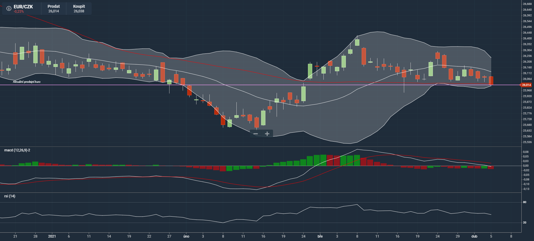 Forex EUR/CZK marec 2021